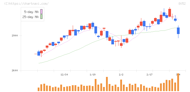 椿本興業(8052)の日足チャート