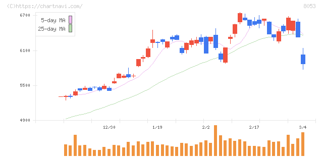 住友商事(8053)の日足チャート
