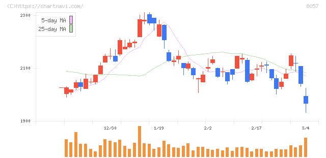内田洋行(8057)の日足チャート