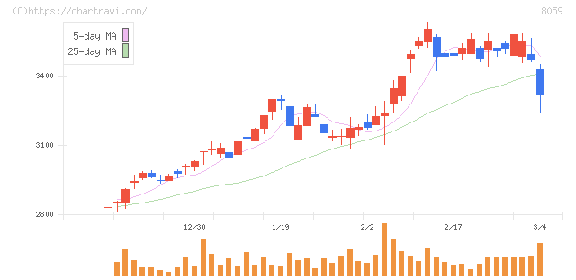 第一実業(8059)の日足チャート