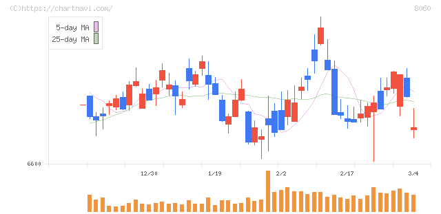 キヤノンマーケティングジャパン(8060)の日足チャート