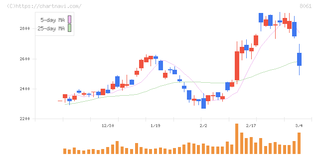 西華産業(8061)の日足チャート