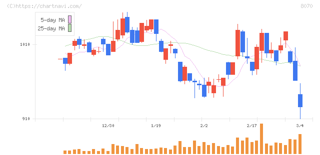 東京産業(8070)の日足チャート