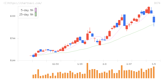 ユアサ商事(8074)の日足チャート