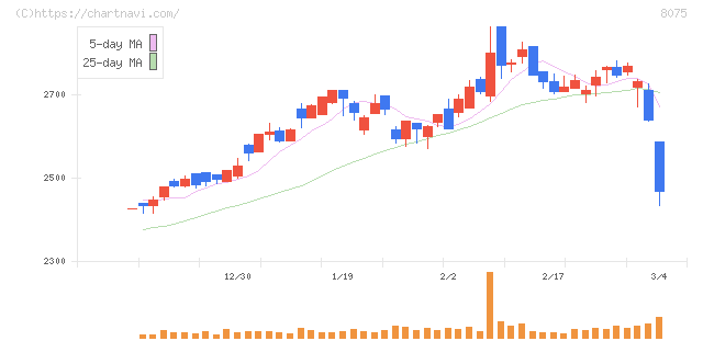 神鋼商事(8075)の日足チャート