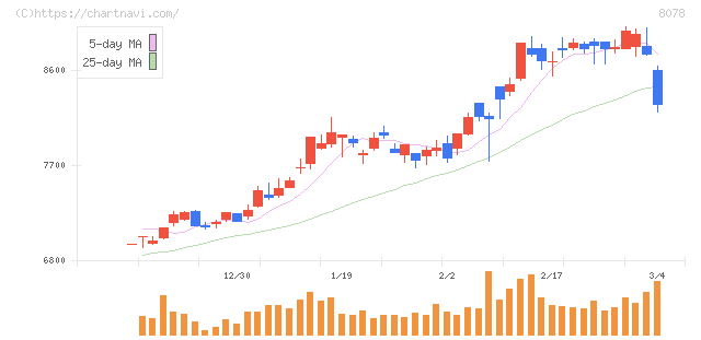 阪和興業(8078)の日足チャート