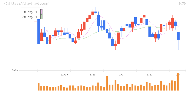 正栄食品工業(8079)の日足チャート