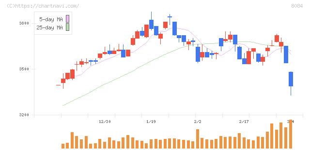 ＲＹＯＤＥＮ(8084)の日足チャート