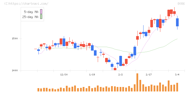 ニプロ(8086)の日足チャート