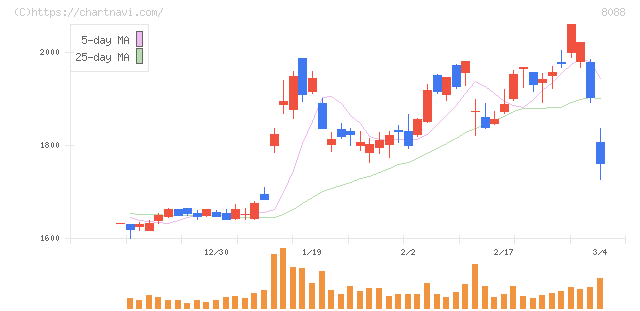 岩谷産業(8088)の日足チャート
