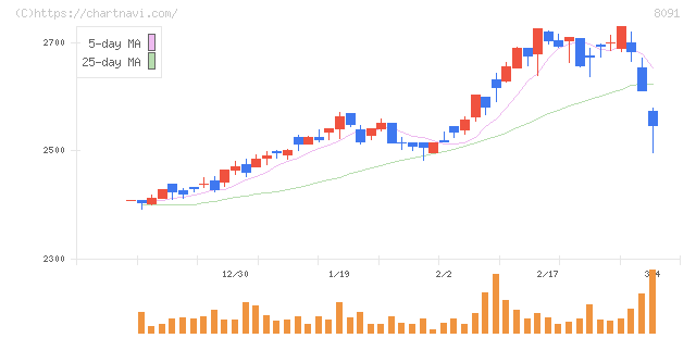 ニチモウ(8091)の日足チャート