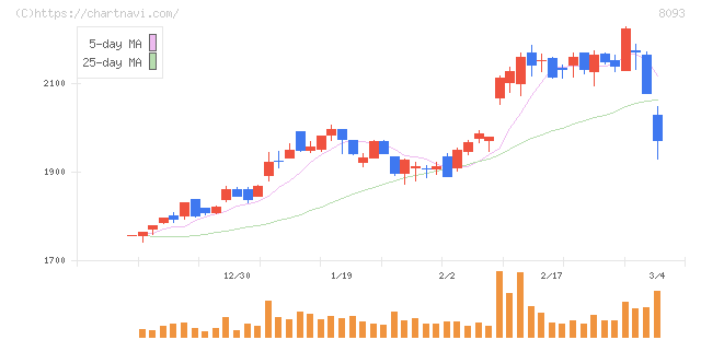 極東貿易(8093)の日足チャート