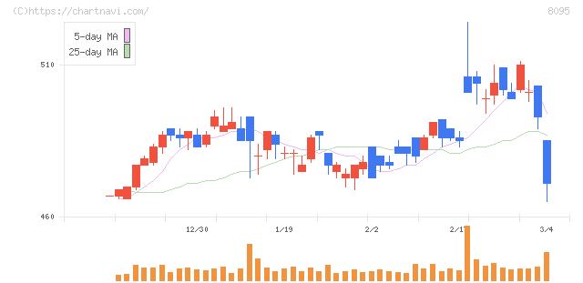アステナホールディングス(8095)の日足チャート