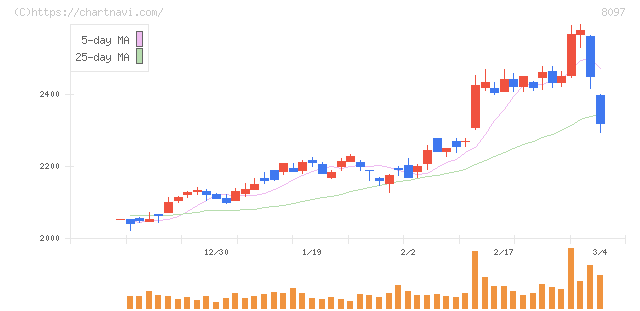 三愛オブリ(8097)の日足チャート