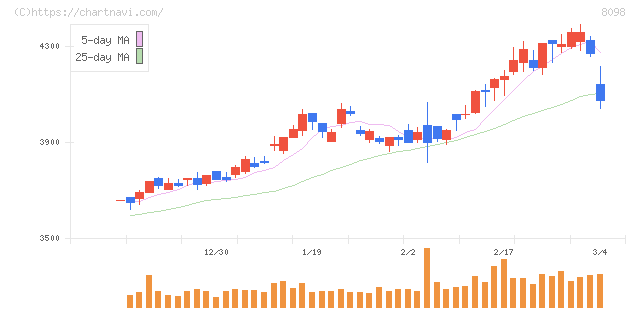 稲畑産業(8098)の日足チャート