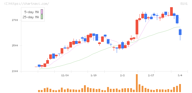 ＧＳＩクレオス(8101)の日足チャート