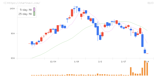 明和産業(8103)の日足チャート