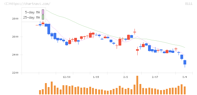 ゴールドウイン(8111)の日足チャート