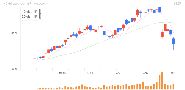 ワキタ(8125)の日足チャート