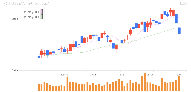 サンゲツ(8130)の日足チャート