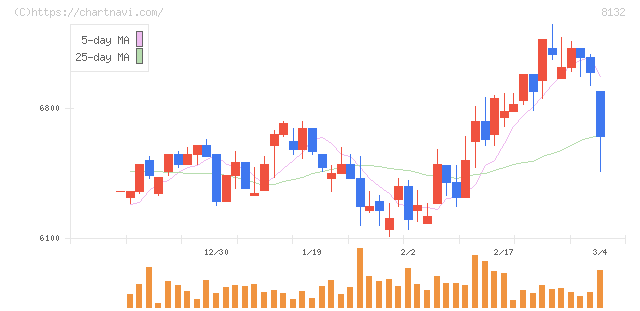 シナネンホールディングス(8132)の日足チャート