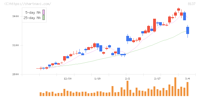 サンワテクノス(8137)の日足チャート