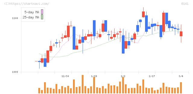 新光商事(8141)の日足チャート
