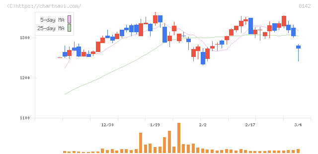 トーホー(8142)の日足チャート