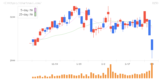 三信電気(8150)の日足チャート