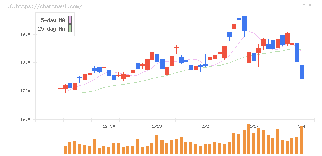東陽テクニカ(8151)の日足チャート