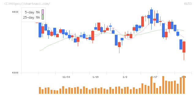 モスフードサービス(8153)の日足チャート