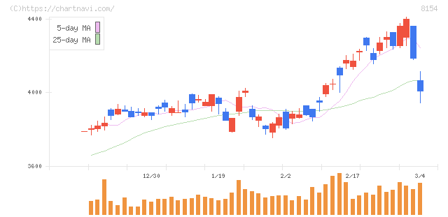 加賀電子(8154)の日足チャート