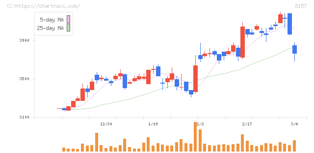 都築電気(8157)の日足チャート