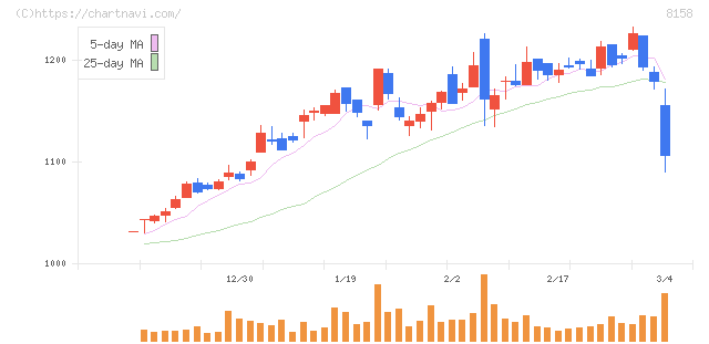 ソーダニッカ(8158)の日足チャート