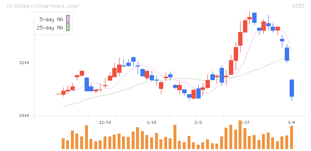 立花エレテック(8159)の日足チャート