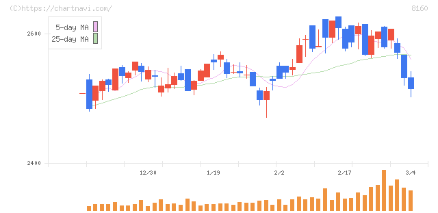 木曽路(8160)の日足チャート