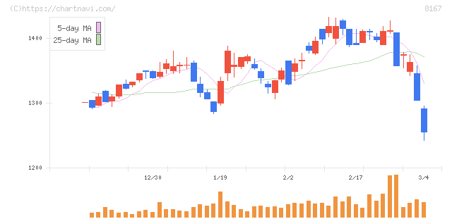 リテールパートナーズ(8167)の日足チャート