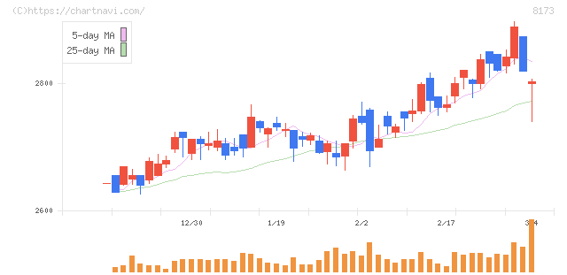 上新電機(8173)の日足チャート