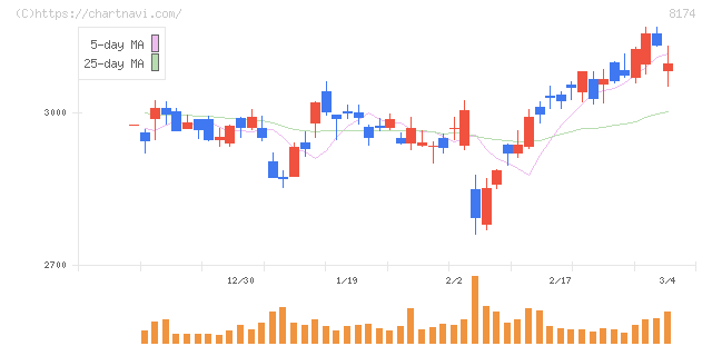 日本瓦斯(8174)の日足チャート