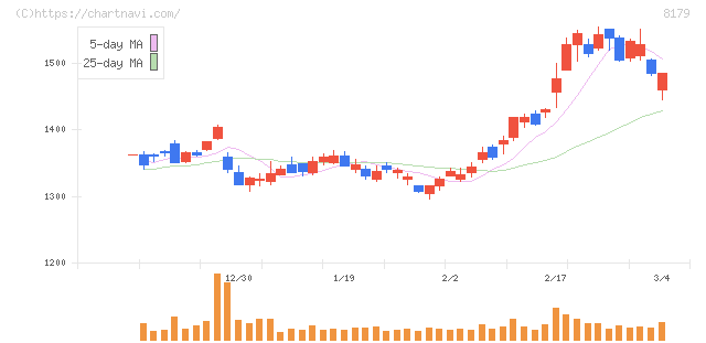 ロイヤルホールディングス(8179)の日足チャート