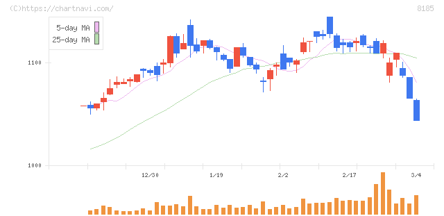 チヨダ(8185)の日足チャート