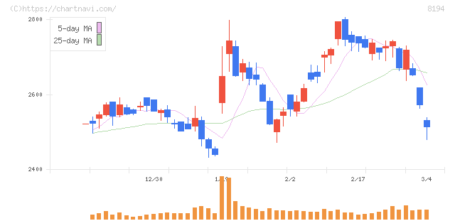 ライフコーポレーション(8194)の日足チャート
