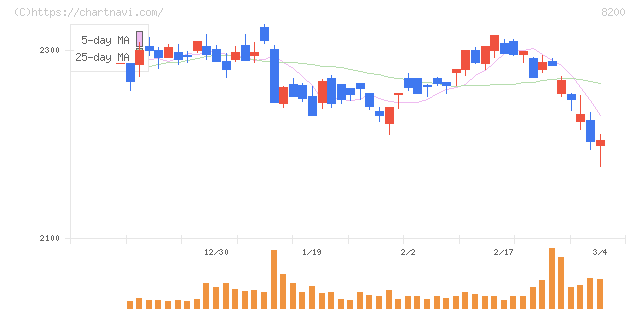 リンガーハット(8200)の日足チャート