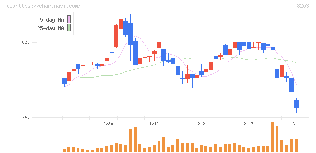 ＭｒＭａｘＨＤ(8203)の日足チャート