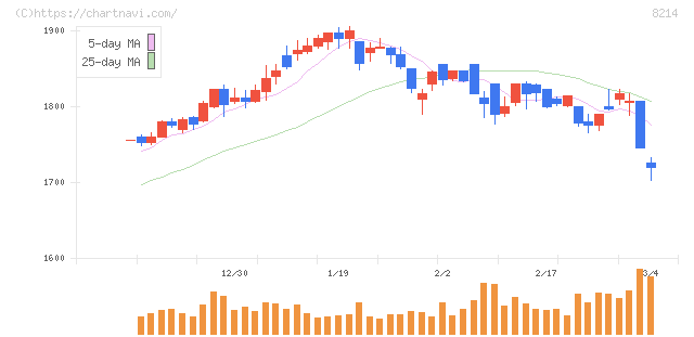 ＡＯＫＩホールディングス(8214)の日足チャート