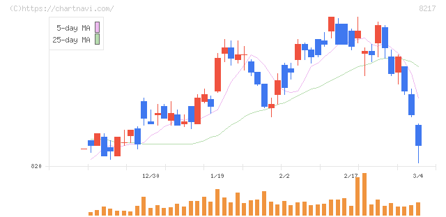 オークワ(8217)の日足チャート