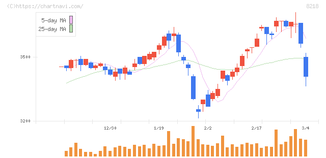 コメリ(8218)の日足チャート