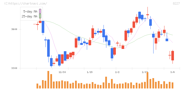 しまむら(8227)の日足チャート
