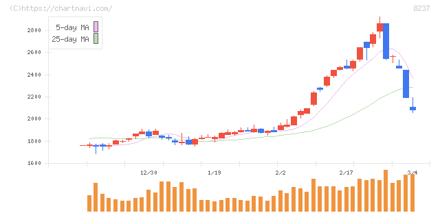 松屋(8237)の日足チャート