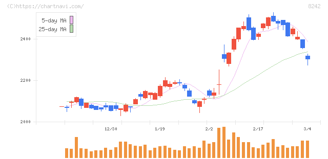 エイチ・ツー・オー　リテイリング(8242)の日足チャート